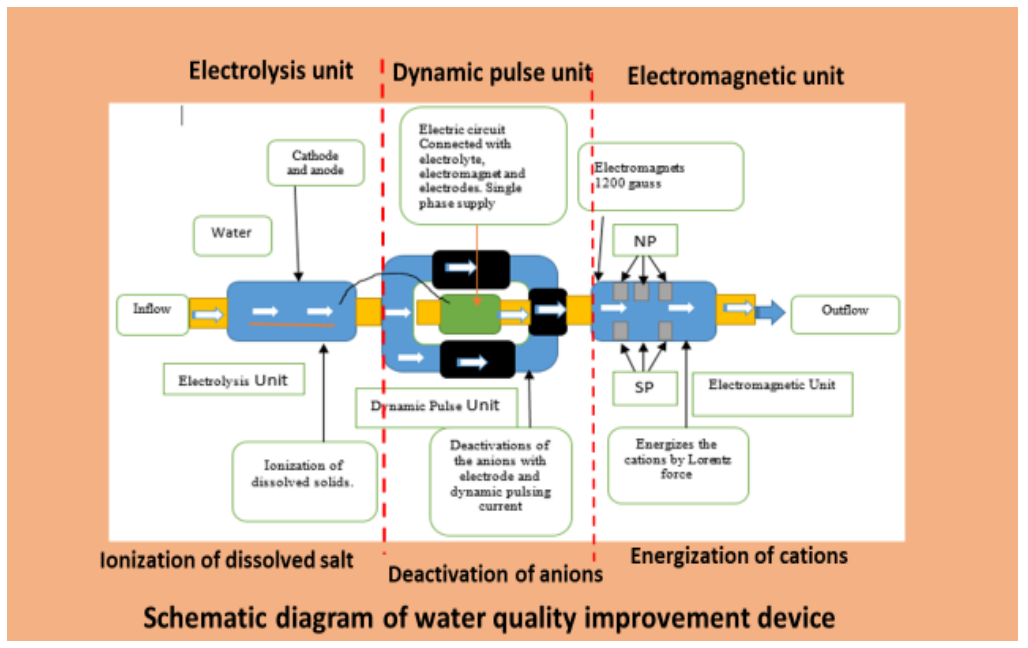 Schematic Diagram of Water Quality Improvement Device